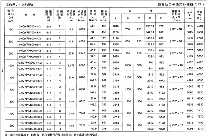 曲管压力平衡式补偿器（QYP）
一