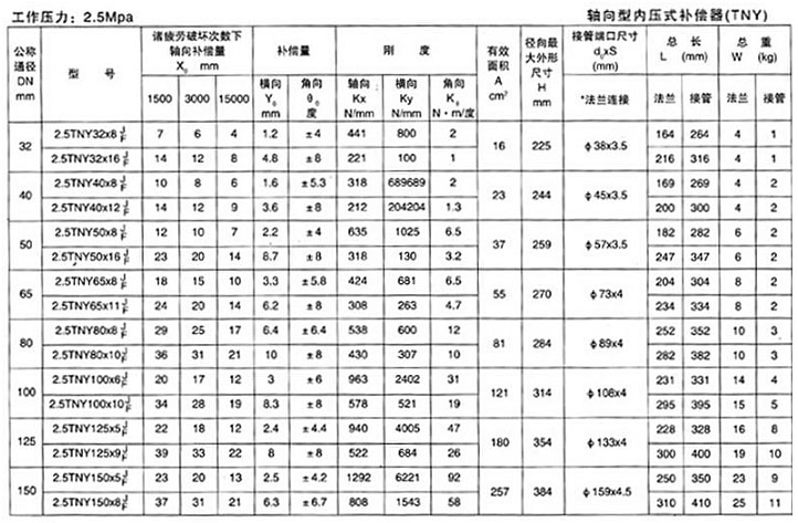 轴向型内压式
（TNY）
十五