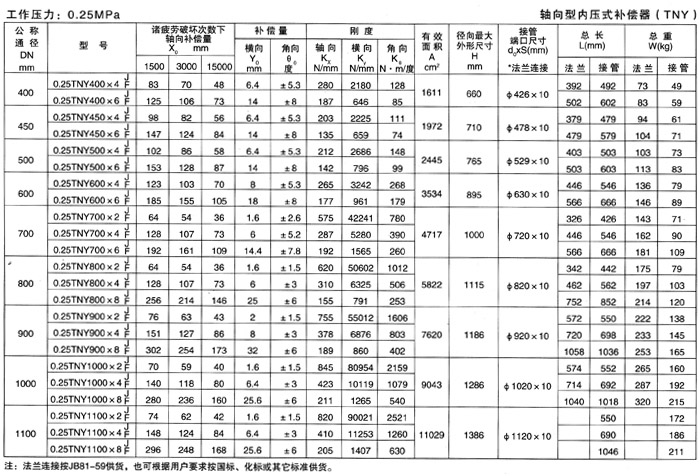 <strong>轴向型内压式
（TNY）
二</strong>