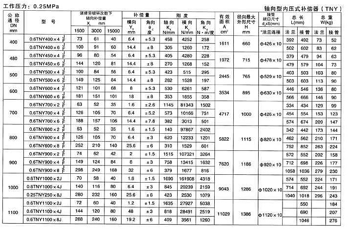 轴向型内压式
（TNY）
六