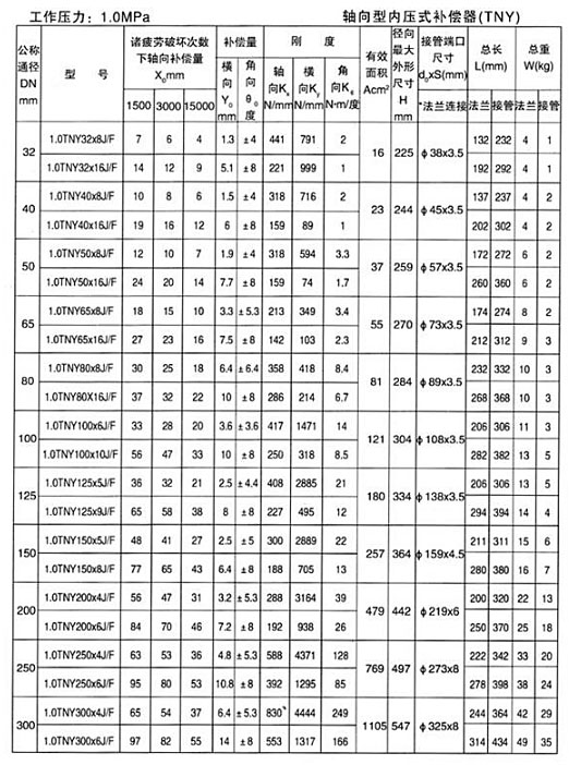 轴向型内压式
（TNY）
九