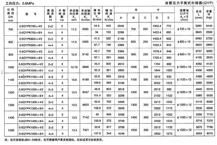 曲管压力平衡式
（TQP）
一