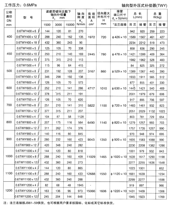 轴向型外压式补偿器（TWY）
二