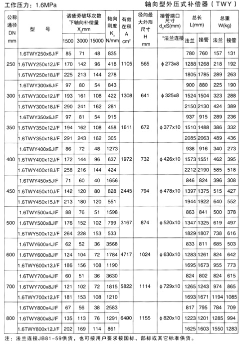 轴向型外压式补偿器（TWY）
六
