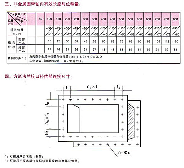 <strong>非金属矩形补偿器技术参数二</strong>